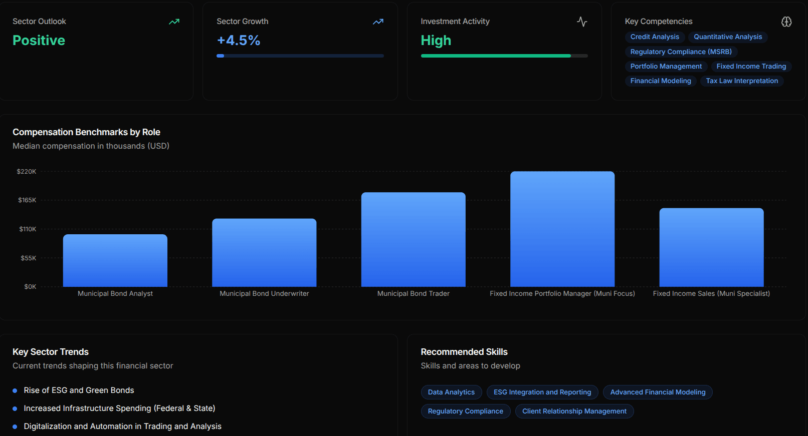 FinSight AI Dashboard — Sector Analysis